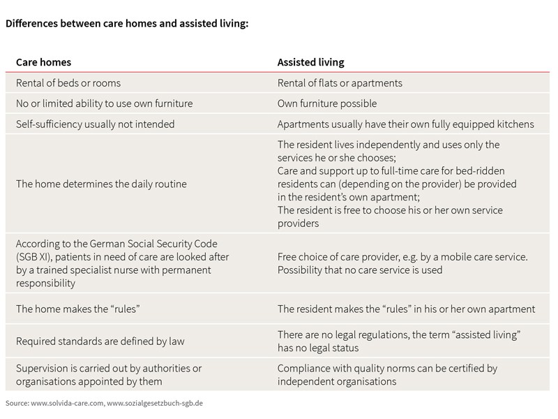 differences between care homes and assisted living