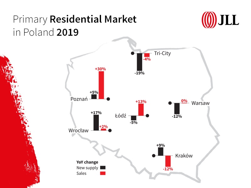 Residential Chart