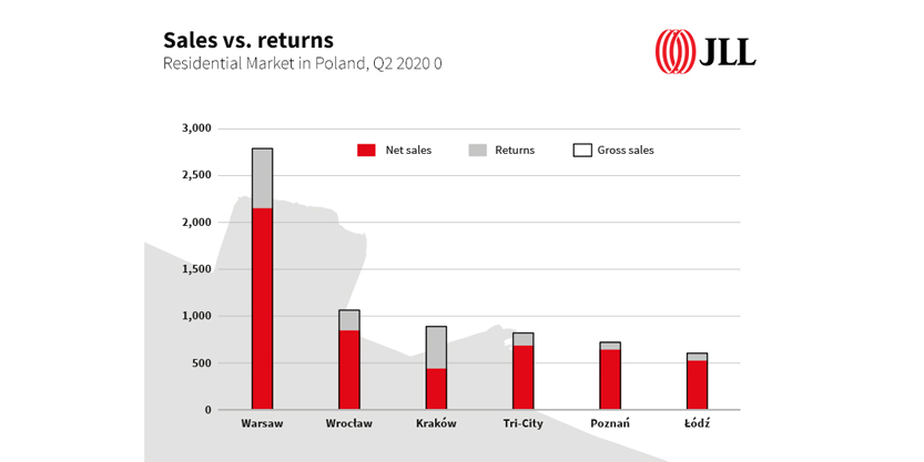 Sales vs. returns, Gross sales on the primary market, Sales in Q2 2020, Residential market in Poland, Post-covid returns.