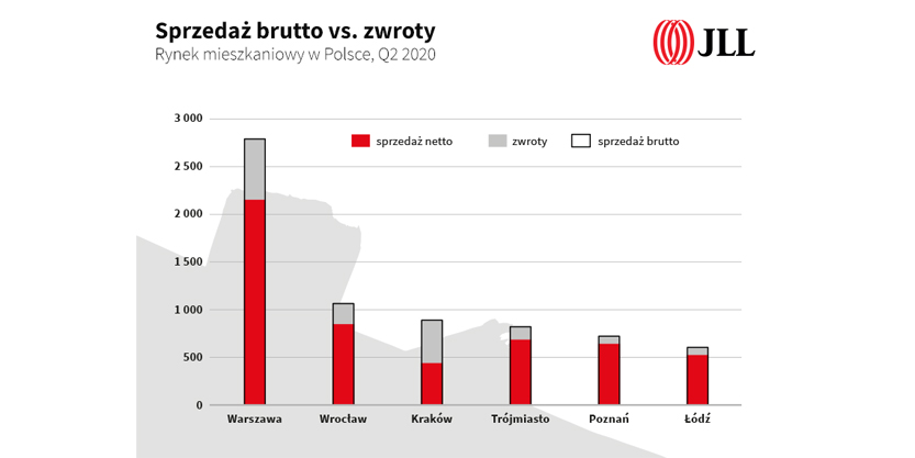 Sprzedaż vs. zwroty, zwroty na rynku mieszkaniowym, sprzedaż netto na rynku mieszkaniowym, sprzedaż mieszkań w II kw 