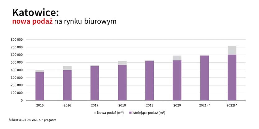 rynek biurowy, Q2 2021