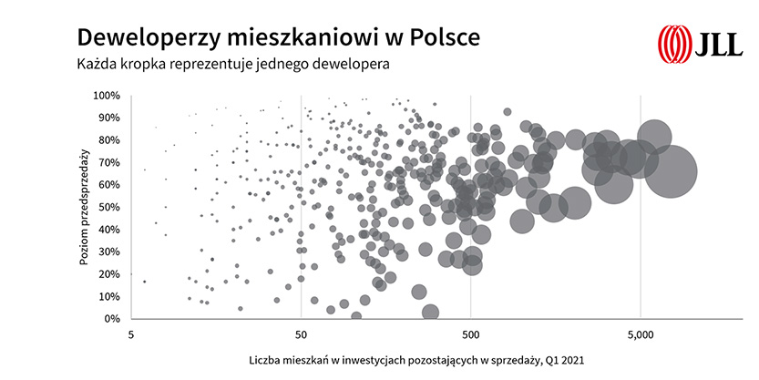 polish residential developers, chart, how many developers in Poland