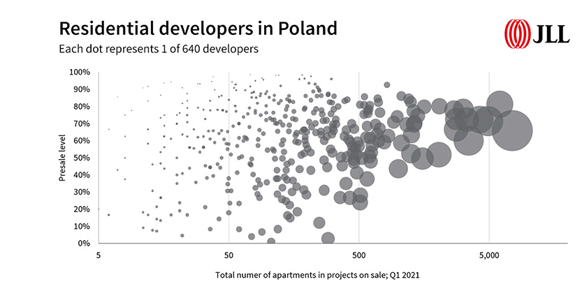 polish residential developers, chart, how many developers in Poland