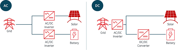 AC vs. DC coupling: two ways Solar PV and BESS’ integration