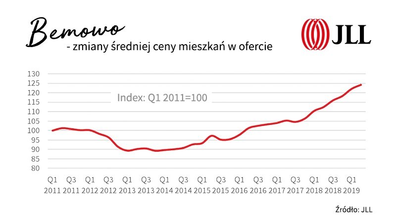 bemowo srednia-cena