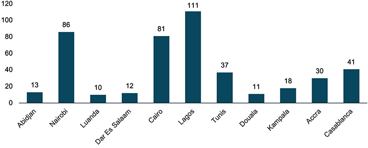 hotelisation graph