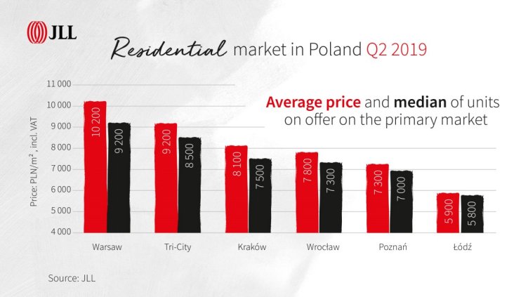 Despite a drop in residential sales