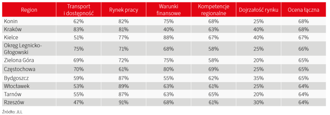 Region wise details