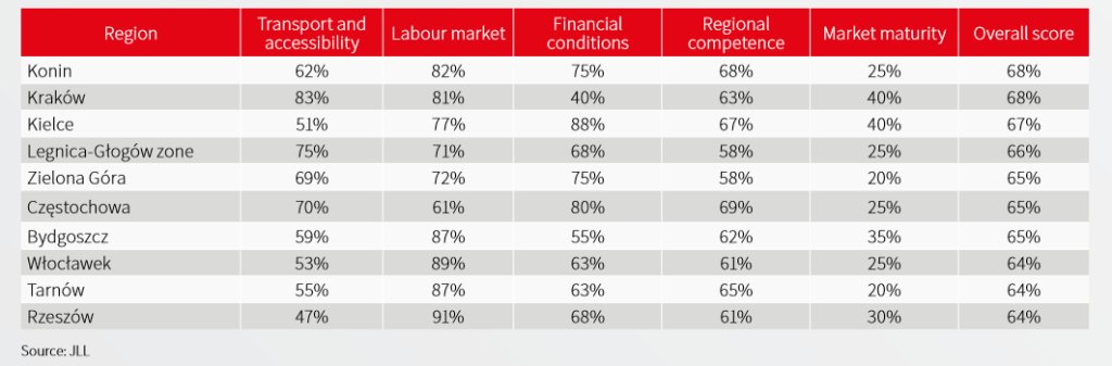 Region wise details